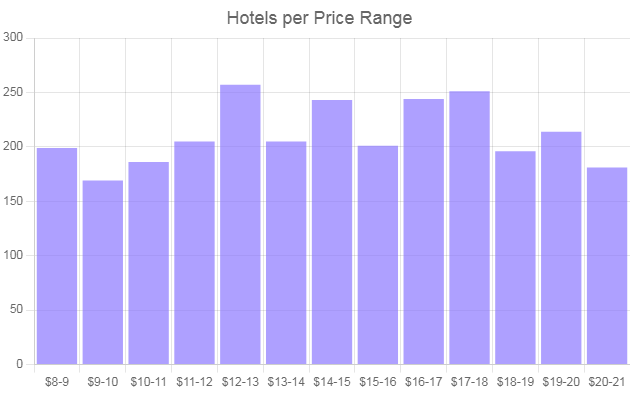 Hotels in Indonesia